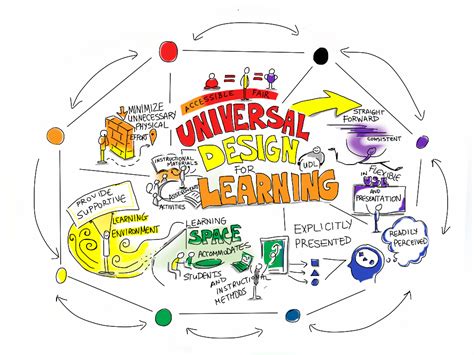 Universal Design for Learning Activities