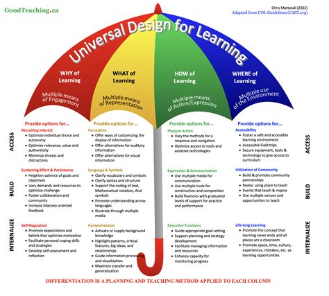 Universal Design for Learning Principles