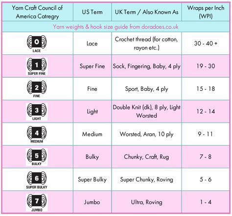 Universal yarn weight chart