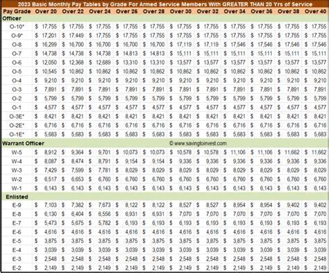 US Air Force 2nd Lieutenant Salary