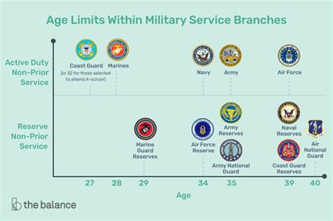 Air Force Age Limit Requirements for Different Careers