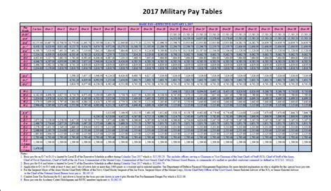 US Air Force E8 Allowances