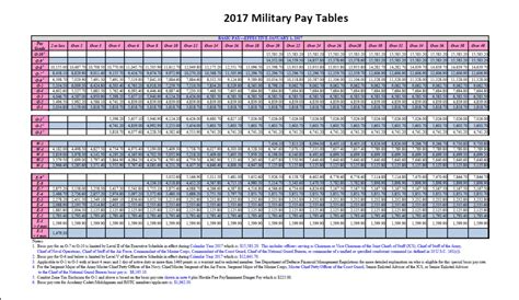 US Air Force E8 Salary Chart