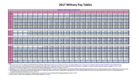 US Air Force E8 Salary Chart