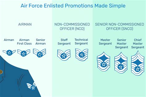 US Air Force Promotions Career Options