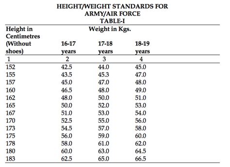 US Air Force Weight Chart Requirements