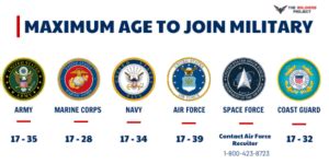 US Army Age Limit Requirements for Enlistment