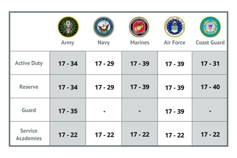 US Army Age Requirements