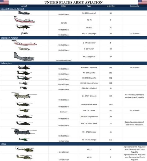 US Army Airplanes Capabilities