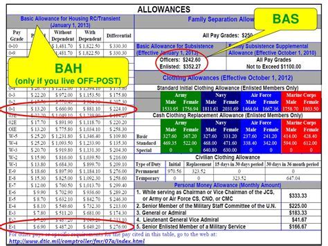 US Army Allowances and Special Pays