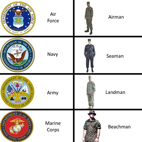 US Army Branches Uniforms