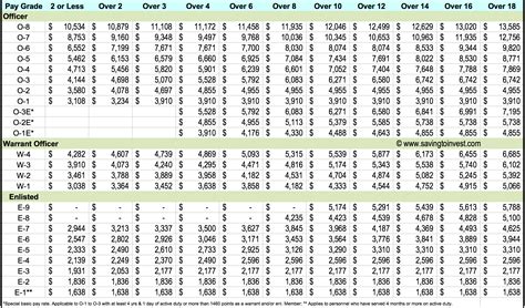 US Army Captain Pay Scale