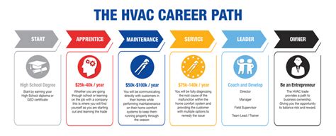 US Army HVAC Career Path