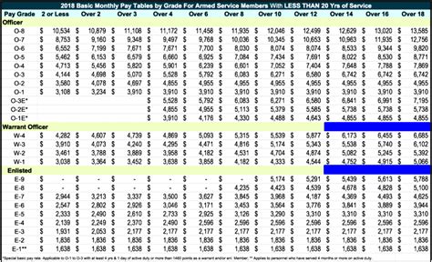 US Army Major Compensation Package