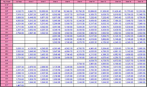 US Army Military Pay Scales for 2016 Chart