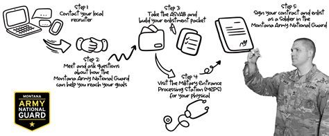 US Army National Guard Enlistment Process