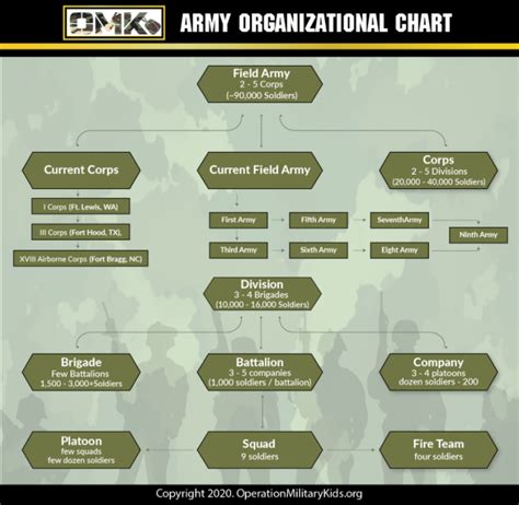 US Army Organizational Chart