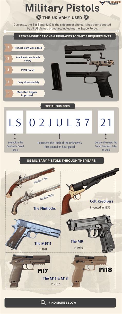 US Army Pistols