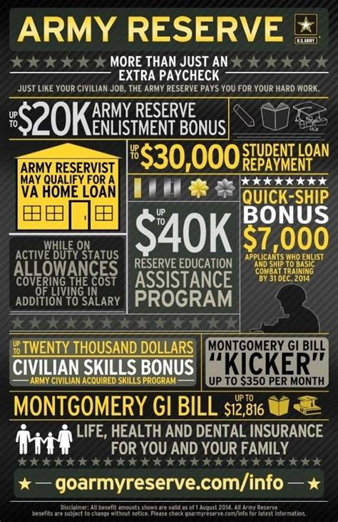 US Army Reserve Education Benefits