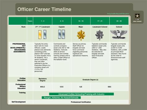 US Army Reserve OCS Career Advancement