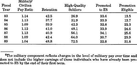 US Army retention rates