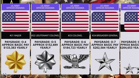 US Army Salaries and Ranks