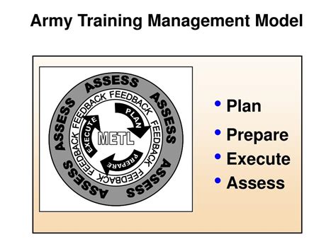 US Army Training Process