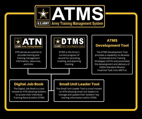 Stress Management in US Army Training