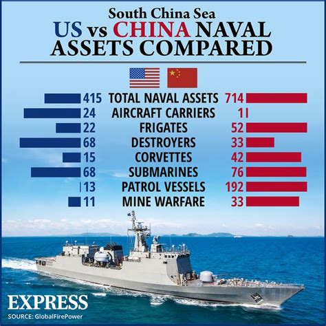 US-China Navy Power