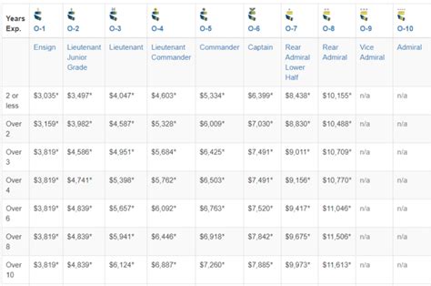 US Coast Guard Pay Rate and Benefits