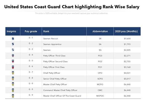 US Coast Guard Starting Pay and Salary Information