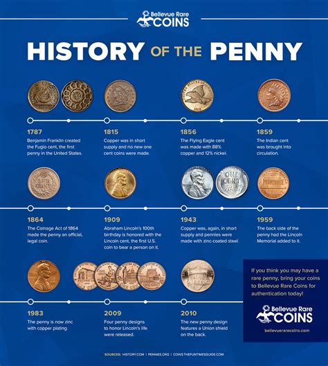 US Coin History