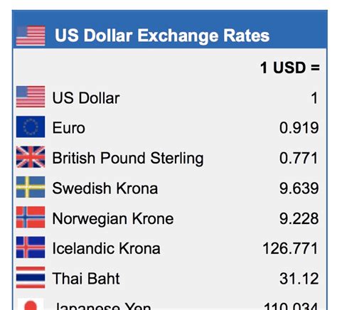 US Dollar Exchange Rate