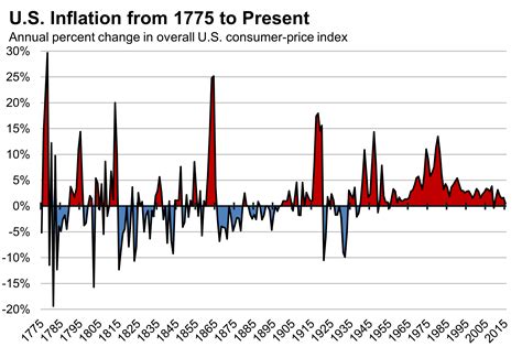 US Economy and Inflation