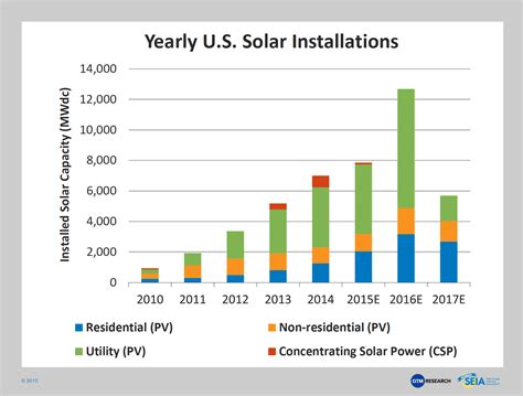 US Energy