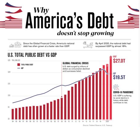 US federal debt and its implications