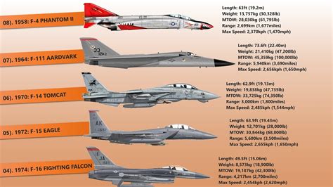 US Fighter Planes History