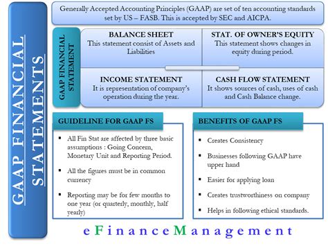 US GAAP-Compliant Financial Statements