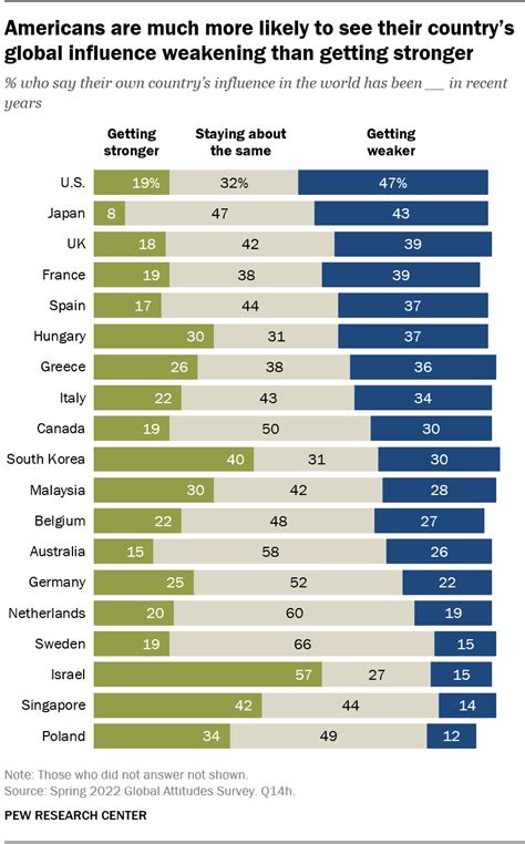 Description of US Global Influence