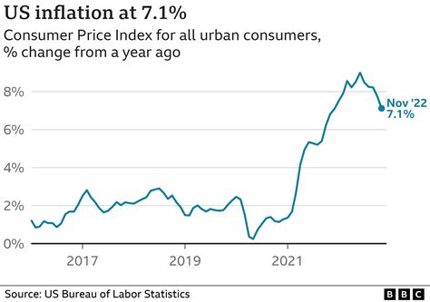 US Inflation Rate and Trump Administration