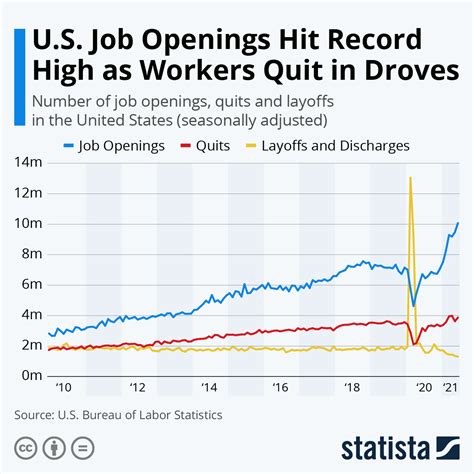 US Job Market Infographic