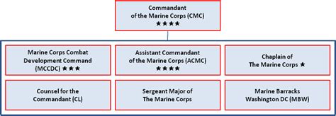 US Marine Corps Human Resources