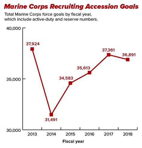 US Marine Corps Retention Rates