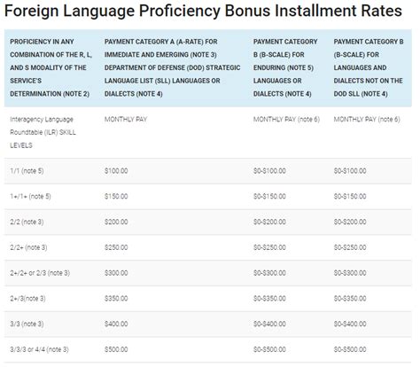 US Marines Language Proficiency Pay