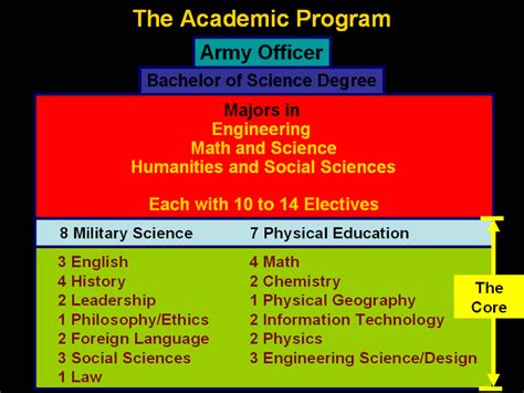 US Military Academy Curriculum