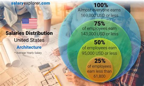 US Military Architecture Jobs Paid Time Off