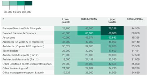 US Military Architecture Jobs Salary Benefits