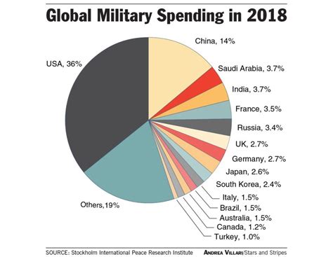 U.S. Military Budget