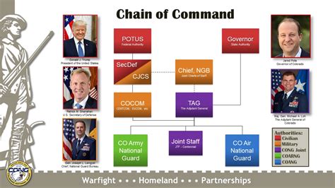 US Military Chain of Command 5