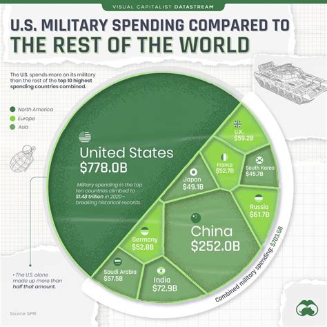 US Military comparison chart